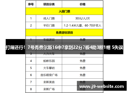 打得还行！7号秀费尔斯16中7拿到22分7板4助3断1帽 5失误